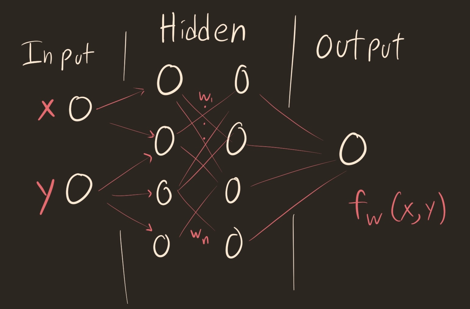 An array of nodes connected by lines. The first vertical layer is called the input nodes. The second two (thicker) layers are called the hidden layers. The final is called the output layer. The input nodes are labeled by x,y and the output is labeled by f(x,y)